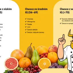 Lista owoców z małą ilością cukru: jabłka, wiśnie, brzoskwinie, pomarańcze, poziomki, gruszki, mandarynki, grejpfruty, truskawki, śliwki, czereśnie, maliny, jagody, agrest, porzeczki.