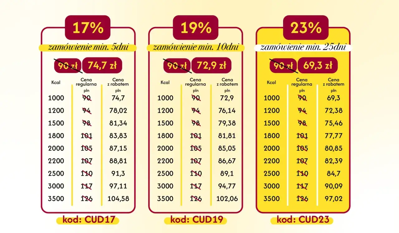 Tabela cenowa diety pudełkowej: od 69,3 zł za zamówienie min. 25 dni. Sprawdź, ile kosztuje dieta pudełkowa dla Ciebie!