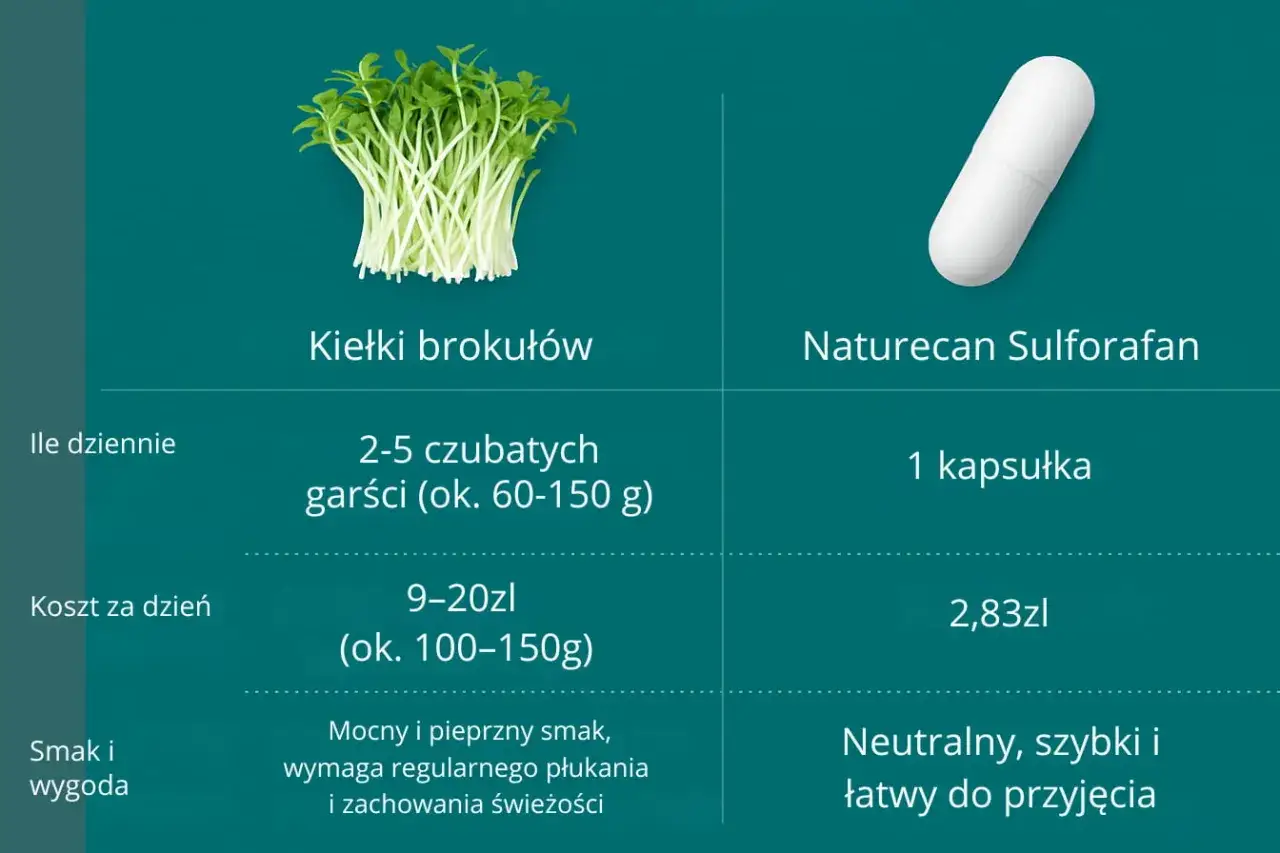Kiełki brokułów, które można jeść na surowo, porównane z Naturecan Sulforafan. Informacje o dawkowaniu, kosztach i smaku.